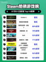 🔥《Outlast 2登顶Steam热销榜》💥