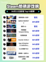Steam热销游戏榜超级机器人大战Y登顶