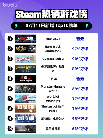 🔥NBA 2K26登顶Steam热榜💥截图1