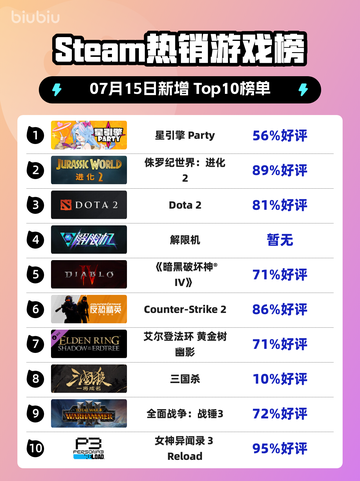 Steam热销游戏榜星引擎 Party登顶截图1