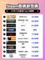 Steam热销游戏榜星引擎 Party登顶