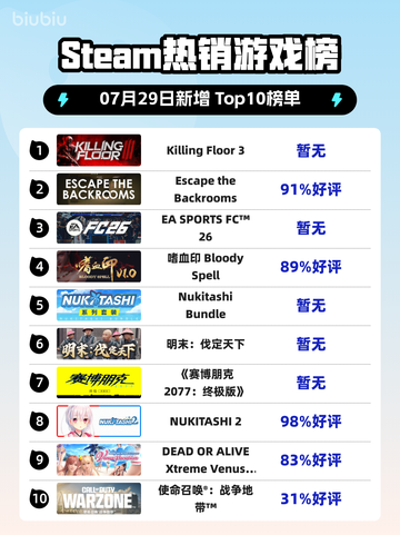 🔥《Killing Floor 3登顶Steam热榜》💥截图1