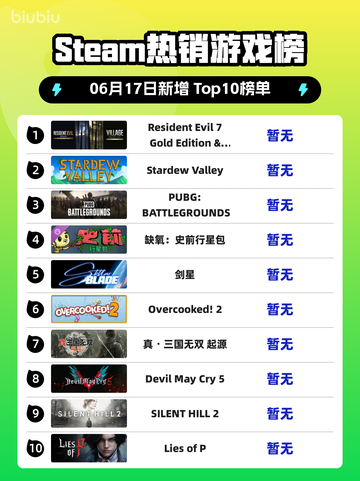 🔥Steam热销榜：生化7黄金版✨村黄金版登顶🎉截图1