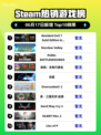 🔥Steam热销榜：生化7黄金版✨村黄金版登顶🎉