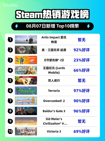 🔥爱氏物语登顶Steam热榜！🎮💥截图1