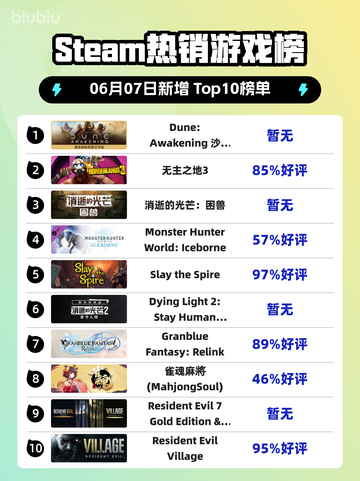 🔥沙丘：觉醒登顶Steam热销榜！🎉游戏迷必玩🔥截图1