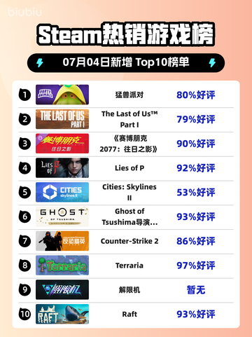 🔥《猛兽派对》登顶Steam榜首！🎉截图1