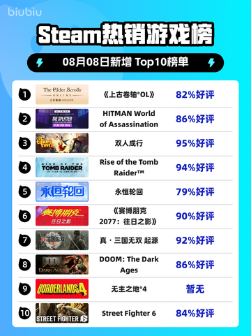 🔥Steam热榜《上古卷轴OL》登顶🎮截图1