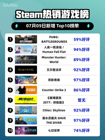 🔥PUBG登顶Steam热销榜！🎮截图1