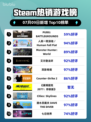 🔥PUBG登顶Steam热销榜！🎮