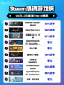 🔥Steam热榜！《怪物猎人：世界》登顶榜首💥