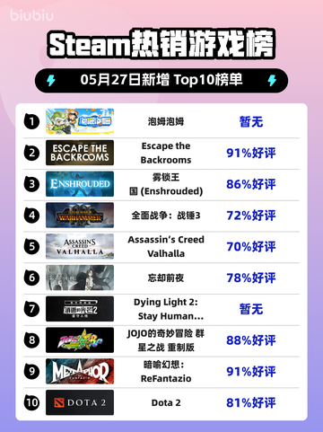 Steam热销游戏榜泡姆泡姆登顶截图1