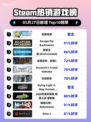 Steam热销游戏榜泡姆泡姆登顶