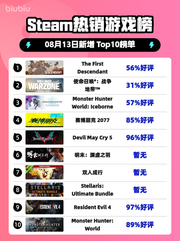 🔥Steam爆款游戏榜首💥截图1