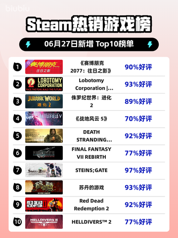 《🔥赛博朋克2077登顶Steam榜首》截图1