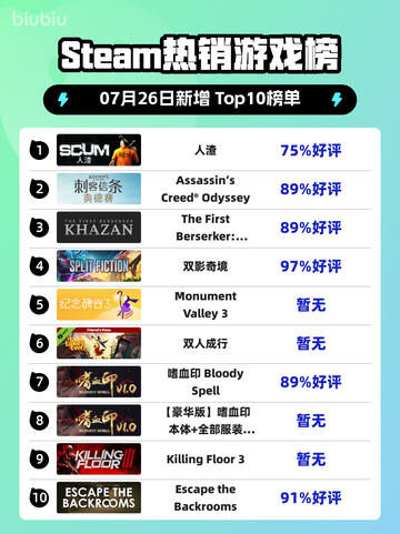 🔥人渣逆袭登顶Steam榜首💥截图1