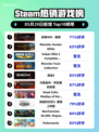 Steam热销游戏榜战锤40K：暗潮登顶