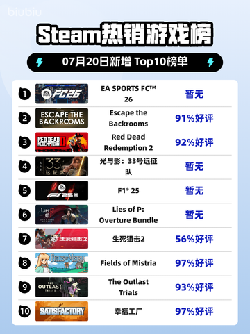 🔥EA SPORTS FC™ 26登顶Steam热榜！🎮💥截图1