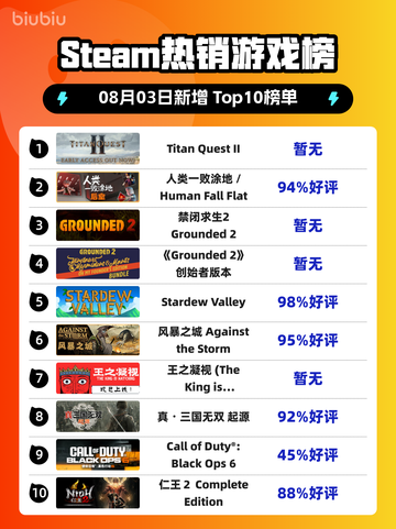 🔥Steam爆款榜：Titan Quest II登顶！🎮截图1