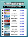 🎮《Steam新王登顶！》🔥