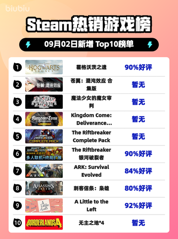 🔥《霍格沃茨之遗》登顶Steam热榜！截图1