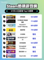 🔥《动物迷城》登顶Steam热榜！🎮