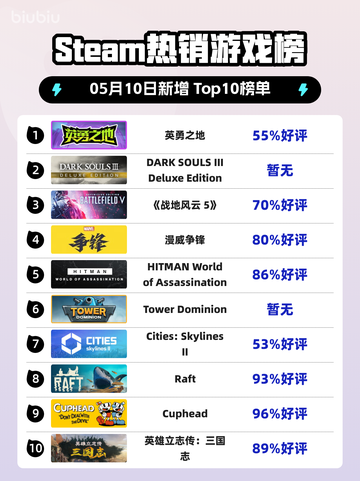 Steam热销游戏榜英勇之地登顶截图1