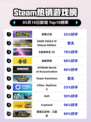 Steam热销游戏榜英勇之地登顶