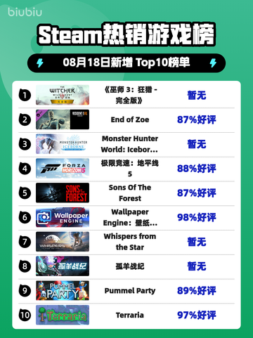 🔥《巫师3》狂屠Steam榜首！👑截图1