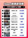 🔥《刺客信条：枭雄》登顶Steam热销榜！🎮💥