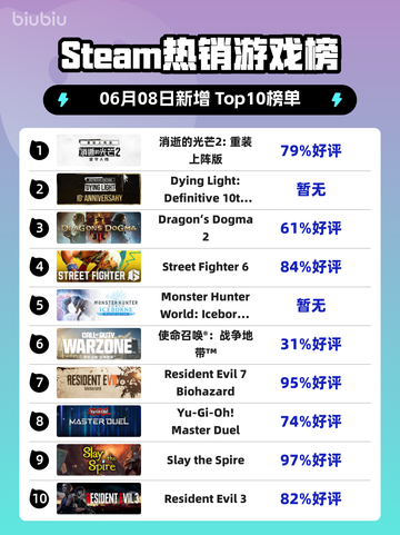🔥Steam热销榜首！消逝的光芒2重装版🔥不容错过！截图1