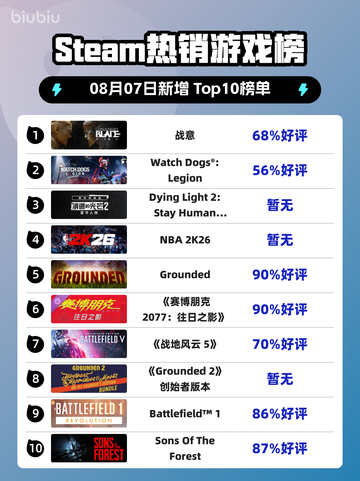 🔥《Steam爆款游戏榜首易主！》🎮截图1