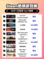 Steam热销游戏榜Lies of P: Overture Bundle登顶