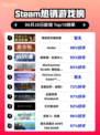 🔥反诈游戏登顶Steam热榜！🎮