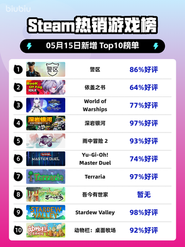 Steam热销游戏榜警区登顶截图1