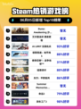 🔥沙丘：觉醒登顶Steam热销榜，游戏迷必玩！🎮