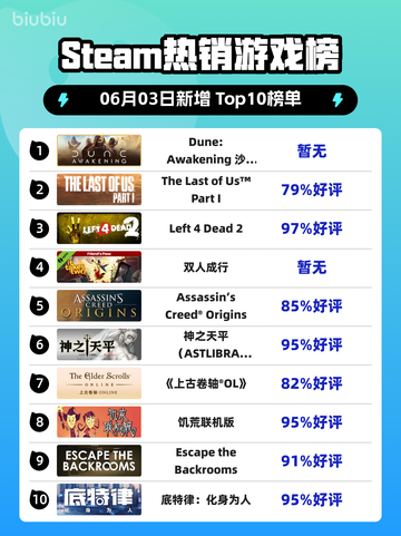 🔥沙丘：觉醒登顶Steam热销榜，你玩了吗？🎮截图1