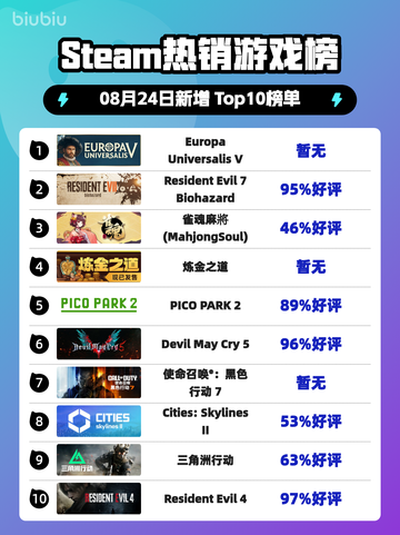 🔥《Europa Universalis V登顶Steam热销榜！》👑截图1