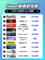 🔥极限国度登顶Steam榜首！🎮💥