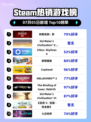 刺客信条：影登顶🔥Steam热榜！🎮