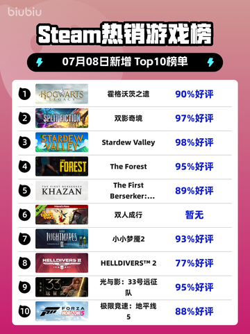 🔥《霍格沃茨之遗》登顶Steam热榜！截图1