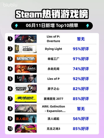 🔥Steam热销榜冠军:Lies of P: Overture✨登顶！🎉截图1