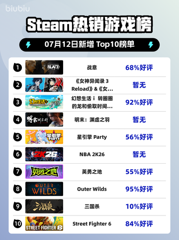 🔥《Steam爆款游戏榜！战意登顶💥》截图1