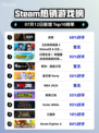 🔥《Steam爆款游戏榜！战意登顶💥》