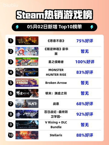 Steam热销游戏榜《恶意不息》登顶截图1