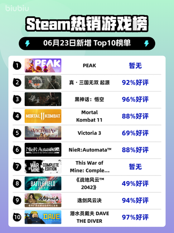 🔥Steam热销榜PEAK登顶，玩家狂热追捧！💥截图1