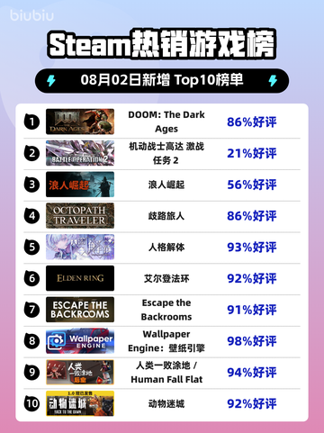 🔥《毁灭战士》登顶Steam热榜！🎮💥截图1