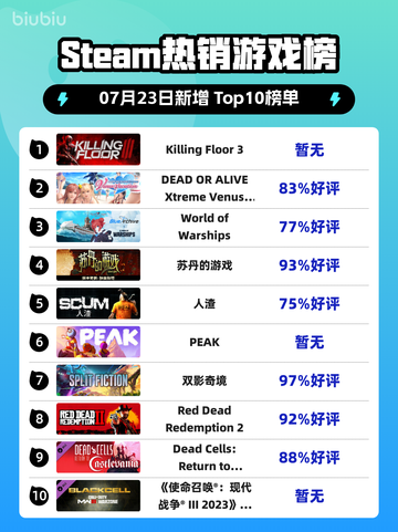🔥《Killing Floor 3登顶Steam热榜》💥截图1