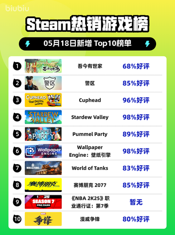 Steam热销游戏榜吾今有世家登顶截图1