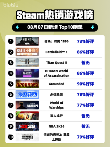 🔥《猎杀：对决1896登顶Steam热榜》💥截图1